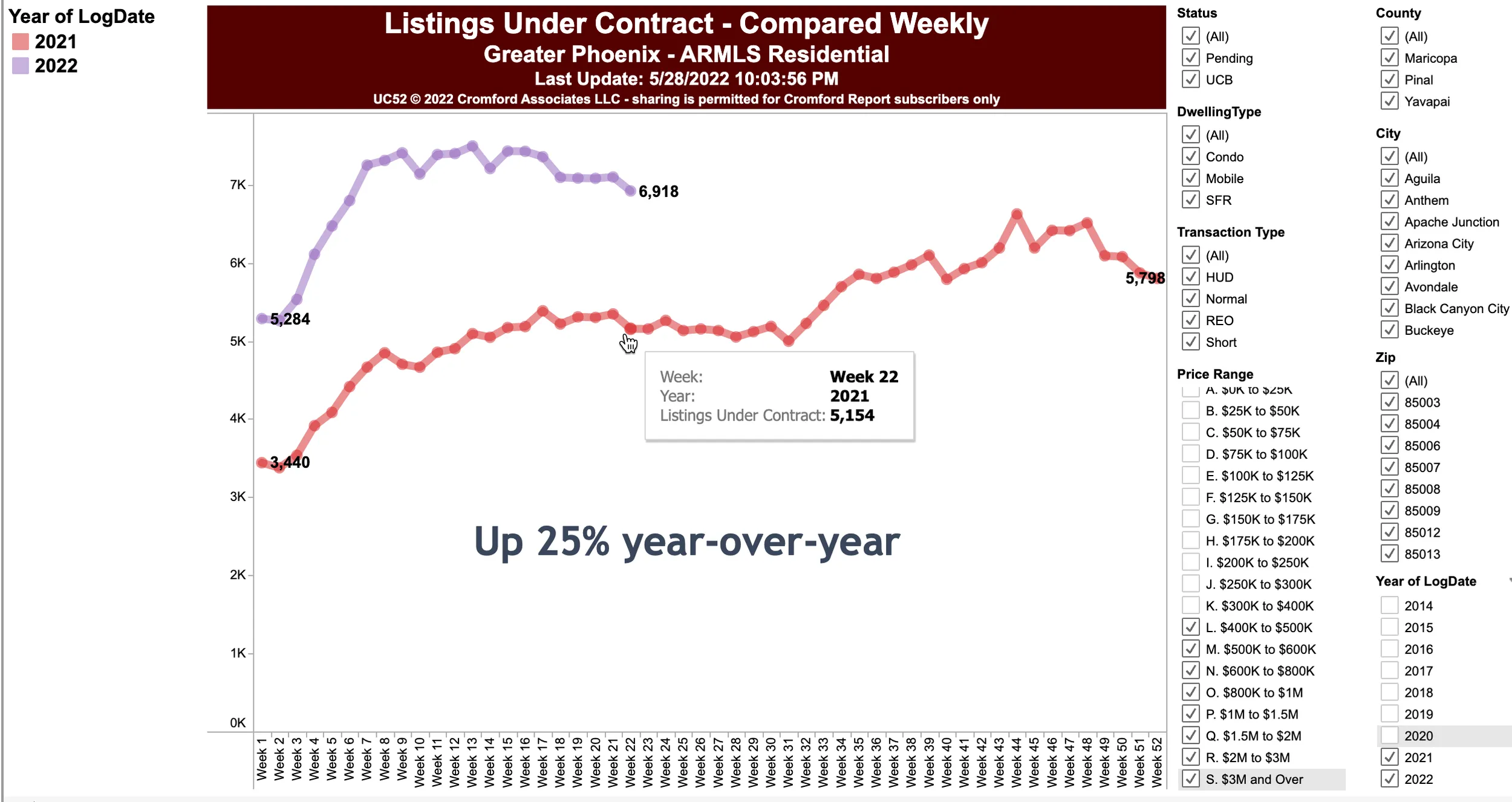Scottsdale Real Estate – Cromford Daily Observation Issues Red Flag Warning
